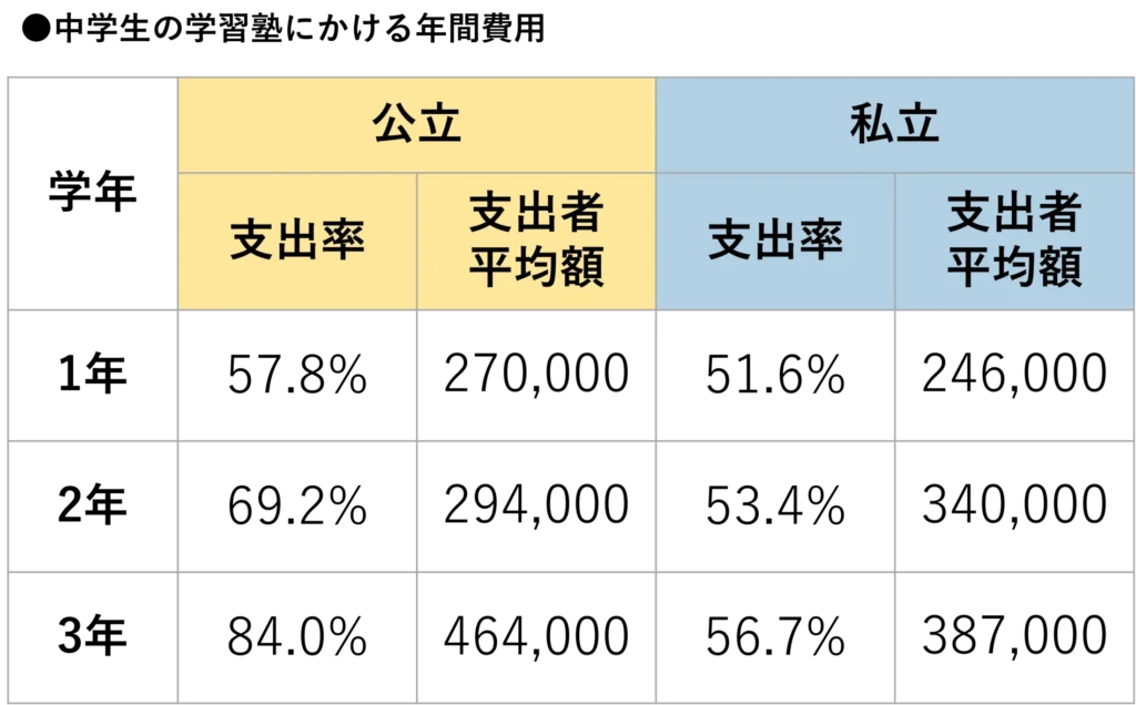 中学生の学習塾にかける年間費用の表