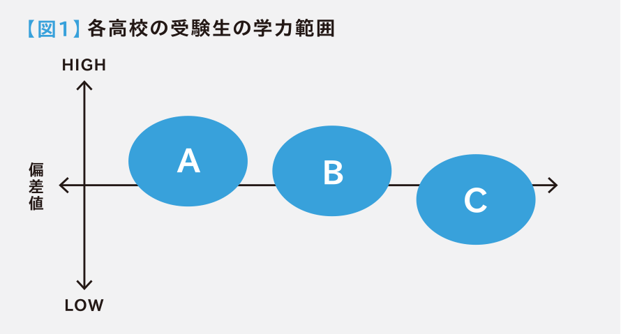図1 各高校の受検生の学力範囲の図(A≒B≒Cの場合)