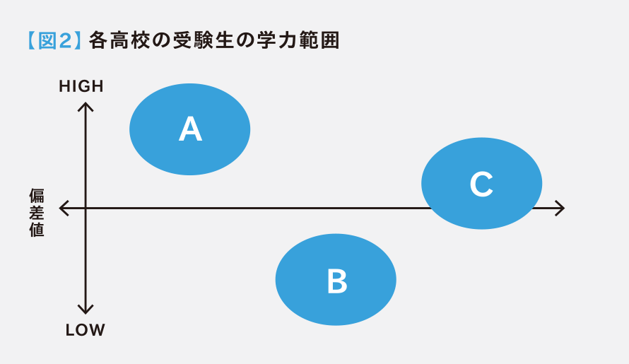 図2 各高校の受検生の学力範囲(偏差値がA>C>Bの順で高い場合)